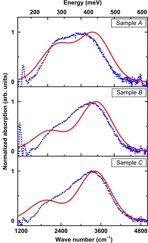 FIG. 3. Intersubband absorption spectra (blue dotted line) for all the samples in the study with FTIR