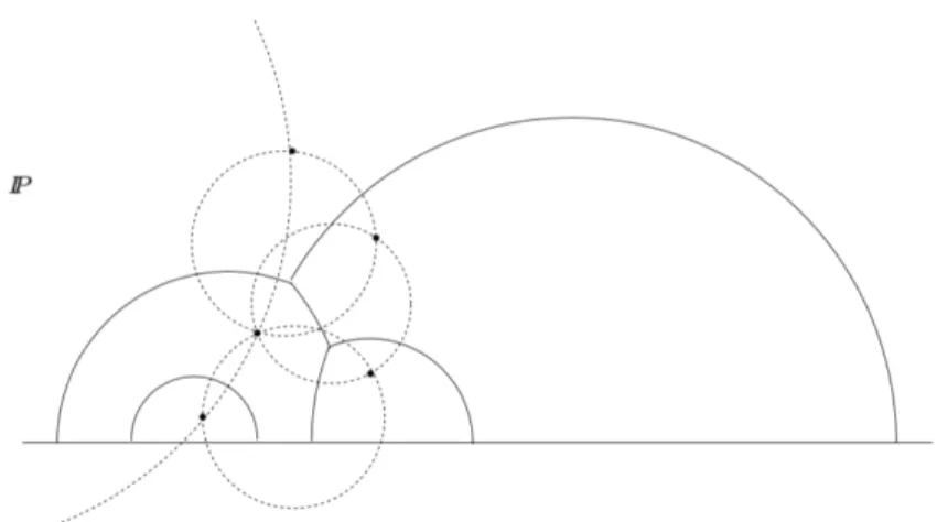 Figure 6: A Voronoi diagram in the hyperbolic Poincar´ e half plane