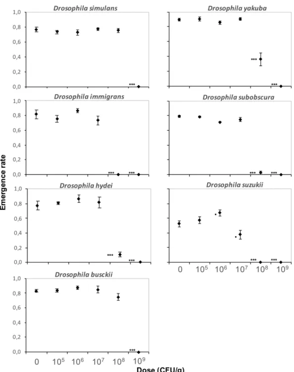 Figure 5.  Emergence rate of seven Drosophila species on increasing doses of Btk DELFIN A