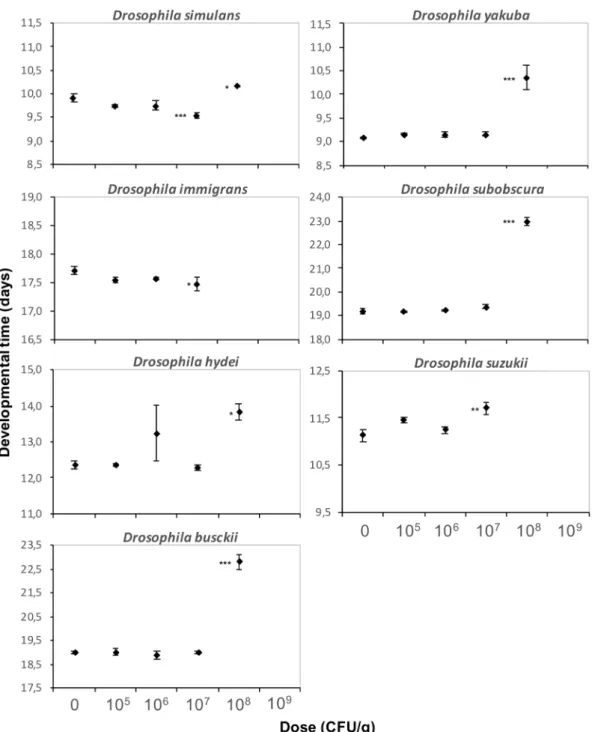 Figure 6.  Developmental time of seven Drosophila species on increasing doses of Btk DELFIN A