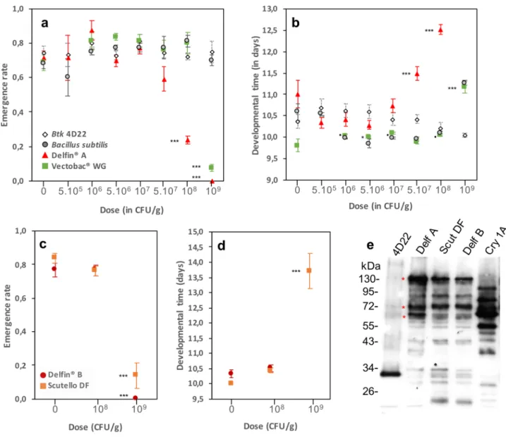 Figure 1.  Development of D. melanogaster Canton S flies on Btk and Bti commercial formulations