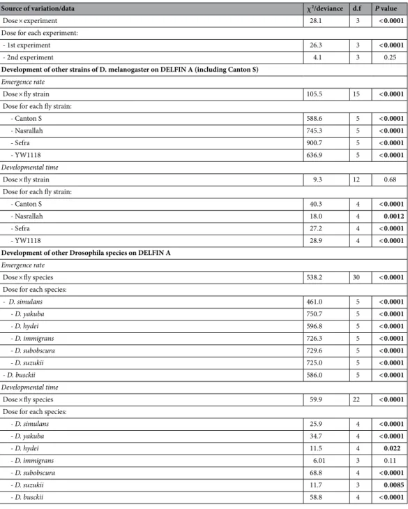 Table 1.   Results of statistical analyses to assess the effect of the dose of formulation/spore production and its  interaction with the treatment, the larval instar, the experiment, the sex, the fly strain and the fly species when  appropriate