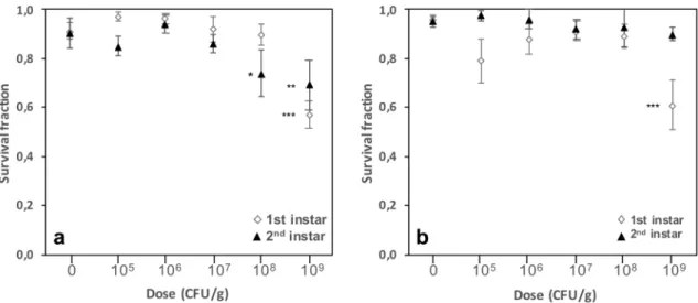 Figure 2.  Survival of D. melanogaster Canton S larval stages on increasing doses of Btk DELFIN A