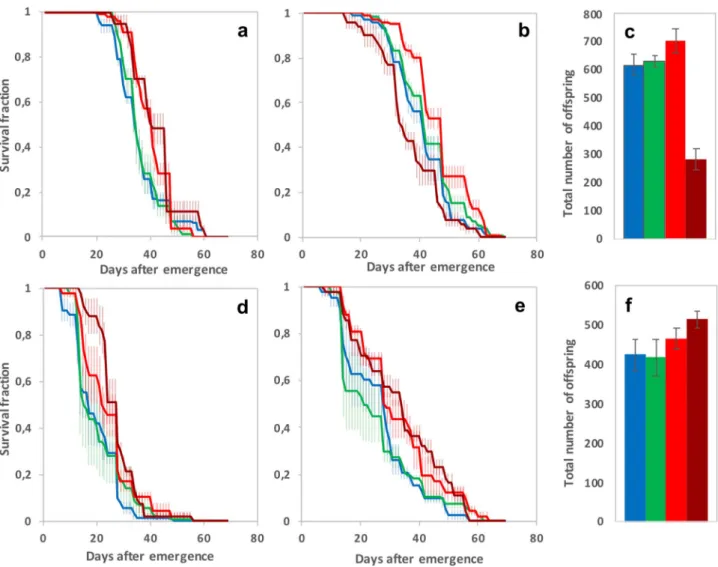 Figure 3.  Fitness-related traits of adults (longevity and total offspring number) after development on  Btk DELFIN A