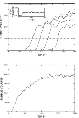 Figure 6: Top. Time dependence of the bubble volume for four molecular dynamics simula- simula-tions of cavitation of a LJ liquid at T ∗ = 0.8 and ρ ∗ = 0.6038 in a system of N = 60702 atoms in the liquid state