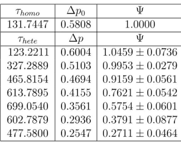 Table 3: Simulations values to calculate Ψ(θ m ) .