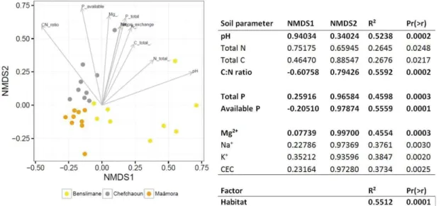Figure II.5. Nonmetric multidimensional scaling analysis of OTU-based EcM-related fungal  community structure in Moroccan cork oak habitats (Maâmora, Benslimane and Chefchaoun)  and  soil  parameter  fitting
