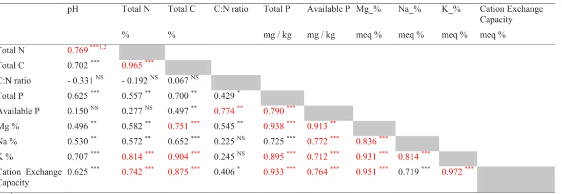 Table II.4. Correlation coefficient between soil physical-chemical parameters among the Moroccan cork oak forest 