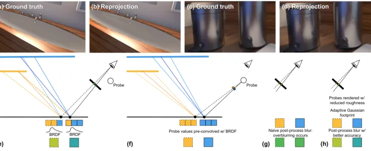 Fig. 8. (a) Path traced ground truth of unoccluded glossy reflection where (b) naive reprojection is accurate