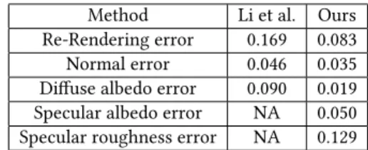 Table 1. RMSE comparison between Li et al. [2017] and our method. Due to the use of different parametrizations, we cannot compute RMSE on specular terms for Li et al