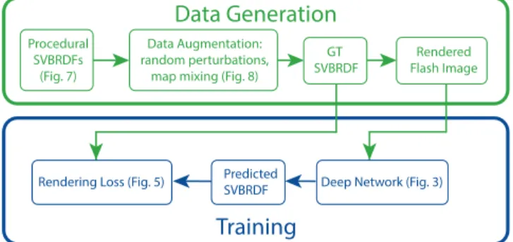 Fig. 2. Overview of our method: we use procedural SVBRDFs to generate our ground truth (GT) training data, which we augment by random  per-turbations of the procedural parameters and mixing of the SVBRDF maps (Fig