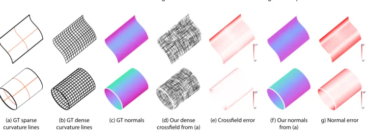 Fig. 18: Comparison with ground truth curvature lines and normals. Our cross field aligns with the ground truth dense curvature field (b,d), producing normals that closely match the ones of the ground truth surface (c,e)