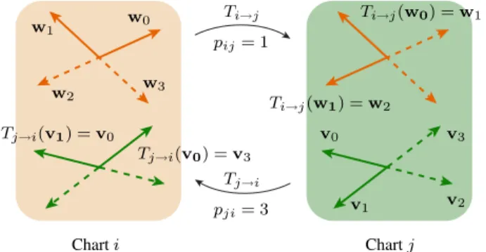 Fig. 10: A non-orthogonal cross can be represented by two angles [ϕ 0 , ϕ 1 ] in polar coordinates (a)