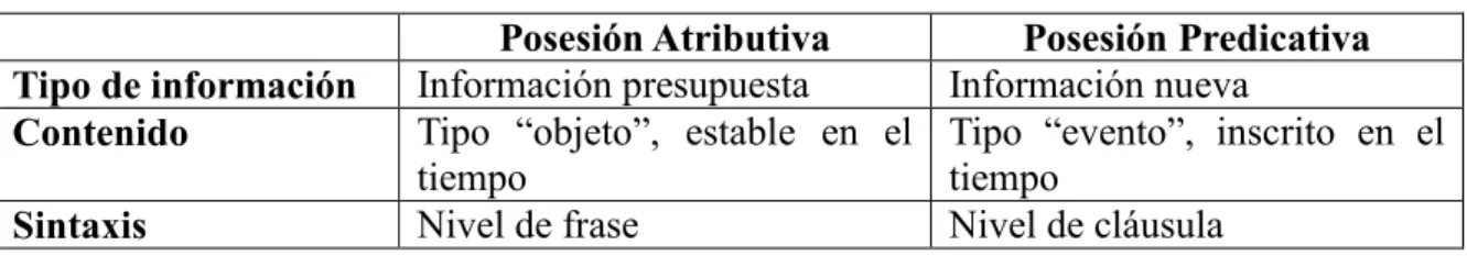 Tabla 3.4. Distinción entre posesión atributiva y predicativa (Heine 1997b: 86)  Posesión Atributiva  Posesión Predicativa  Tipo de información   Información presupuesta  Información nueva  