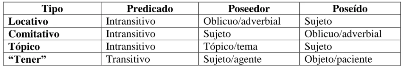 Tabla 2.5. Tipos de posesión predicativa (Stassen 2009: Capítulo IV) 