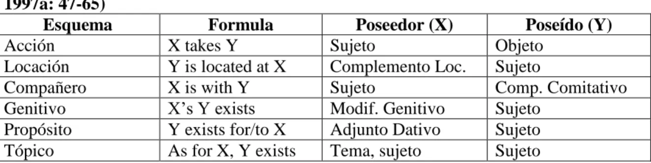 Tabla 3.6. Esquemas fuentes: características y formulación (a partir de Heine  1997a: 47-65) 