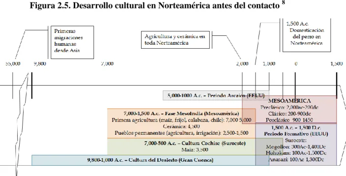 Figura 2.5. Desarrollo cultural en Norteamérica antes del contacto  8