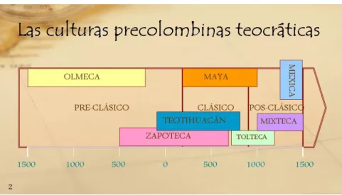 Figura 2.5.  Las civilizaciones mesoamericanas. 