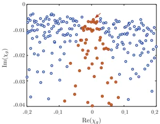 FIG. 4: Numerical values of χ g obtained for a disorder re- re-alization with N = 250 scatterers and ℓ sc = 0.15R, with ω = 60c/R