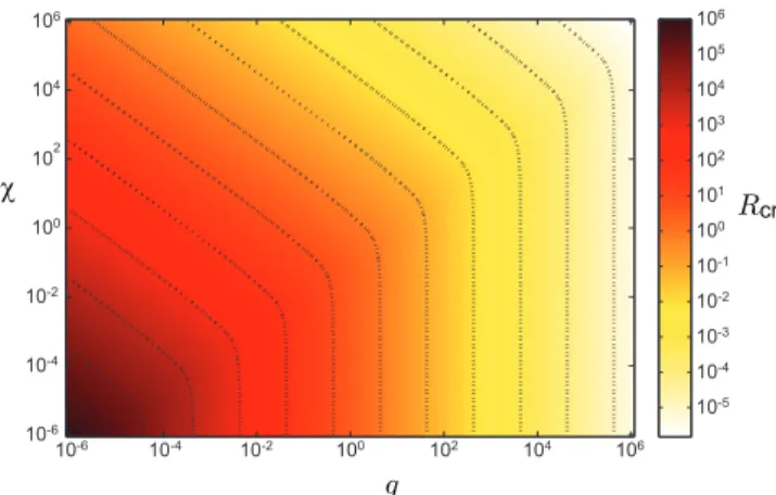 FIG. 1: Critical radius for the random laser threshold as a function of the gain coefficient g = ℓ −1 g and the scattering  co-efficient χ = ℓ −1 sc , as given by the numerical solution of Eq