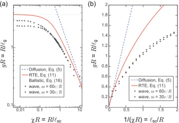 FIG. 3: Intensity distribution at threshold averaged over the disorder and over the radial angle