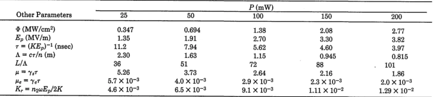 Table  1.  Computation Parameters  for the Fiber  Used in the  Experimentsa P (mW) Other  Parameters  25  50  100  150  200 '1 (MW/cm 2 )  0.347  0.694  1.38  2.08  2.77 E,  (MV/m)  1.35  1.91  2.70  3.30  3.82 r  =  (KEn)-l  (nsec)  11.2  7.94  5.62  4.60