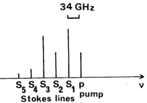 Fig.  6.  Schematic  diagram  of the  backward  power  spectrum  at  a high  pumping  level  (the  length  of  each  line  is  proportional  to  its intensity).