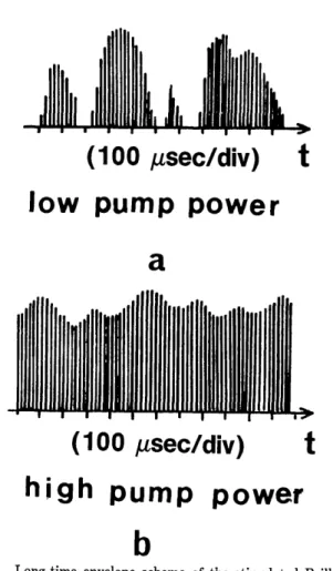 Fig.  9.  Long-time  envelope  scheme  of  the  stimulated  Brillouin pulses  at  a, low and  b,  high  pump  power  levels.