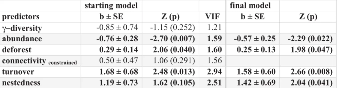 Table  1.  Generalized  linear  models  fitted  on  regional  prevalence  of  Mycobacterium  ulcerans  (response  variable)  in  21  pairs  of  lentic  communities