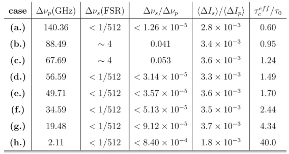 Table 1. Signal Coherence Gain versus Incoherent Pump Bandwidth