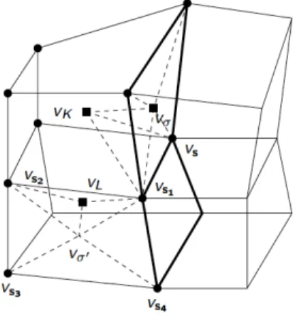 Figure 2: Degrees of freedom of the VAG scheme: cell unknowns v K , v L , fracture face unknown v σ , and node unknowns v s , v s 1 , v s 2 , v s 3 , v s 4 