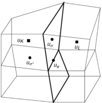 Figure 3: Degrees of freedom of the HFV scheme: cell unknowns u K , u L , fracture face unknown u σ , matrix face unknown u σ 0 and fracture edge unknown u e .