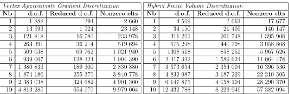 Table 2: For the first test case, the VAG and HFV schemes and the ten tetrahedral meshes: