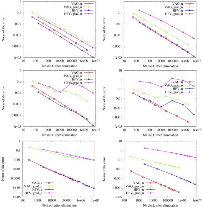 Figure 6: First test case. For the 3 families of meshes (top: Cartesian meshes, middle: randomly perturbated Cartesian meshes, and bottom: tetrahedral meshes), and for the isotropic (left) and anisotropic (right) subcases: sum of L 2 norm of the relative e