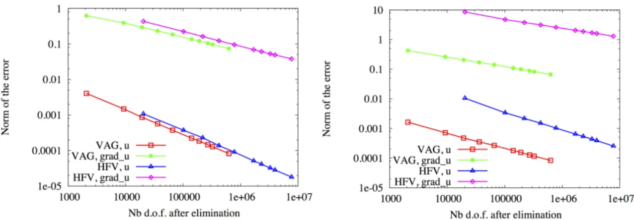 Figure 7: Second test case. For the 10 tetrahedral meshes and for the isotropic (left) and anisotropic (right) subcases: sum of L 2 norm of the relative error in the matrix and in the fracture for the function and its gradients reconstruction both for VAG 