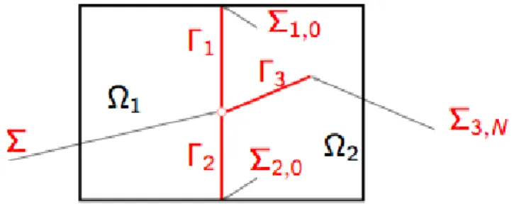 Figure 1: Example of a 2D domain with 3 intersecting fractures Γ 1 , Γ 2 , Γ 3 and 2 connected components Ω 1 , Ω 2 .