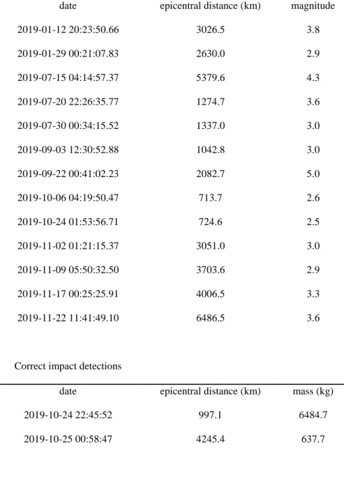 Table 1. Correct detections from the School Team (Van Driel et al., 2019). 