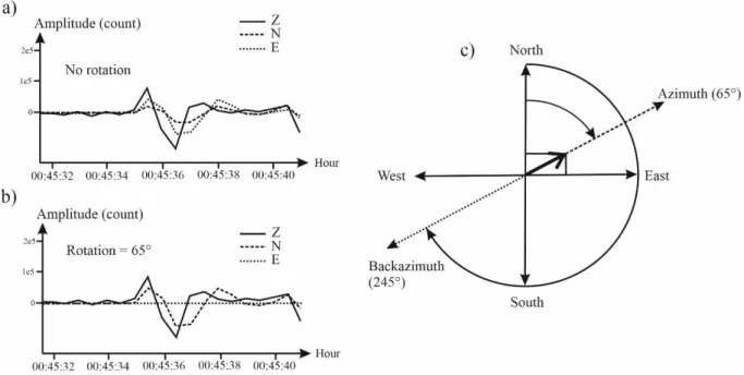 Figure 5. Back-azimuth estimation for the event on September 22, 2019. (a) An enlargement of  598 