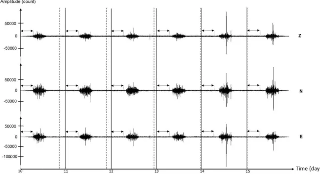 Figure 6. Synthetic seismograms from January 10 to January 15, 2019, compiled by a group of  607 