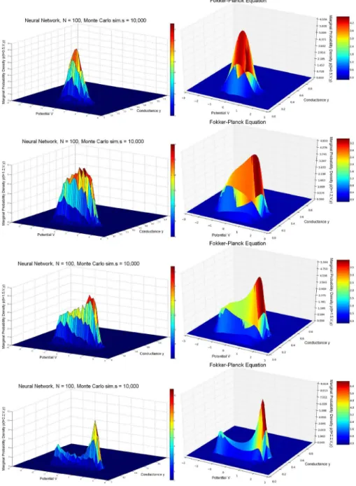 Fig. 5 Joint probability distribution. (V , y) computed with the Monte Carlo algorithm for the network equations (Equation 14) (left) compared with the solution of the McKean-Vlasov-Fokker-Planck equation (Equation 24) (right), sampled at four times t fin 