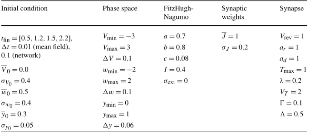 Table 1 Parameters used in the simulations of the neural network and for solving the McKean-Vlasov- McKean-Vlasov-Fokker-Planck equation