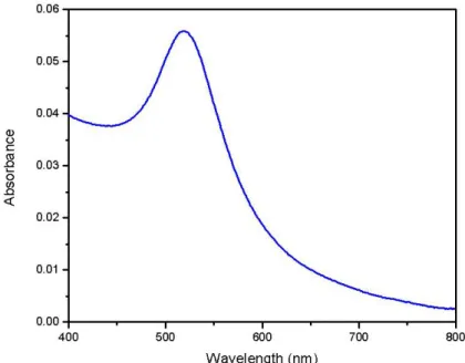 Fig II. 7 : Spectre d'absorption typique obtenu pour la solution de nanoparticules. 