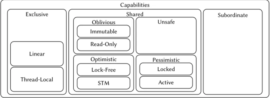 Fig. 5. Encore capability hierarchy