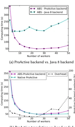 Fig. 8a shows the execution times of both ABS backends for the application ranging from 2 to 50 workers, and 1 to 25 physical machines with ProActive