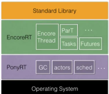 Fig. 9. Encore runtime stack