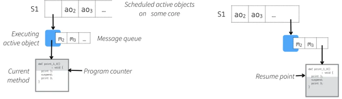 Fig. 10. An Encore scheduler, local to one core. (Left) A scheduler has a queue of active objects with non-empty message queues