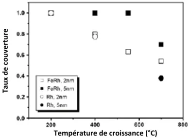 Figure 1.9 : Comparaison du taux de couverture de couches minces de FeRh et Rh en fonction de la  température de croissance [45]