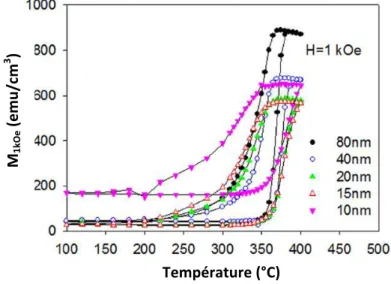 Figure 1.12 : Evolution de la température de transition de FeRh en fonction de l'épaisseur sous un champ de  1 kOe [16]