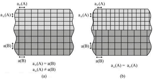 Figure 2.9 : Schéma d'une croissance épitaxiale pseudomorphe (a) ou relaxéé (b) dans le cas d'un matériau  cubique