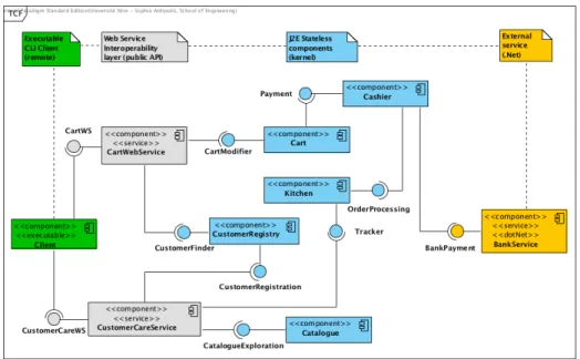 Fig. 3. Component diagram of The Cookie on Demand system